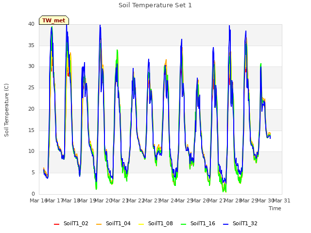 plot of Soil Temperature Set 1