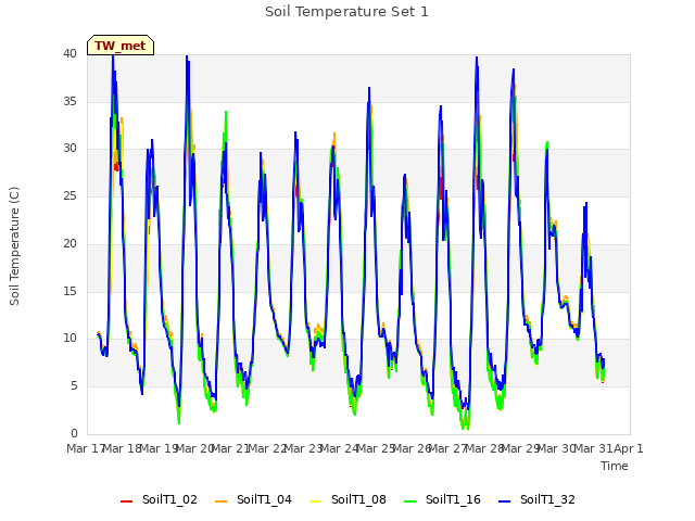 plot of Soil Temperature Set 1