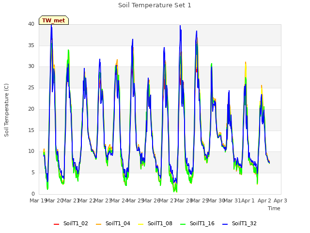 plot of Soil Temperature Set 1