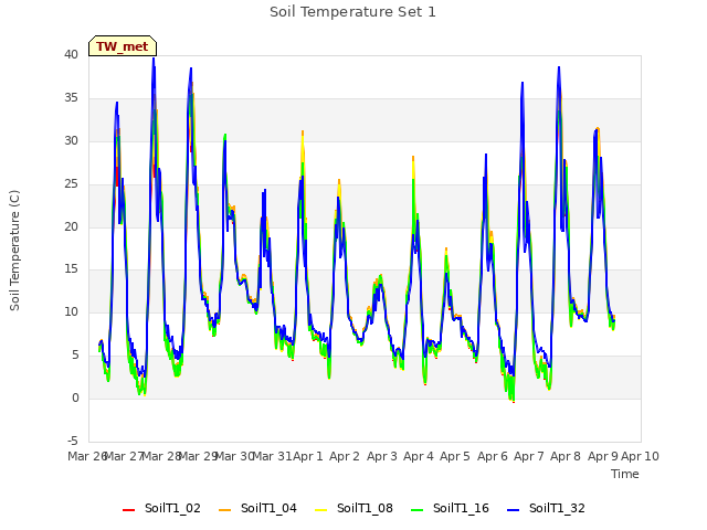 plot of Soil Temperature Set 1