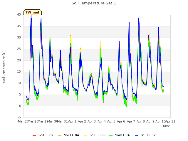 plot of Soil Temperature Set 1