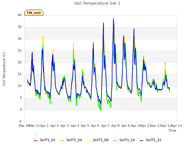 plot of Soil Temperature Set 1