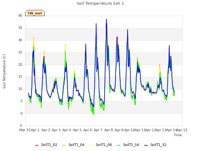 plot of Soil Temperature Set 1