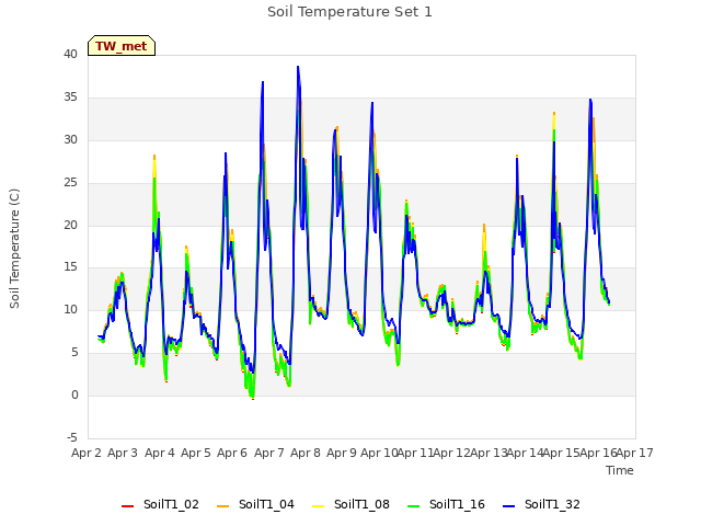 plot of Soil Temperature Set 1