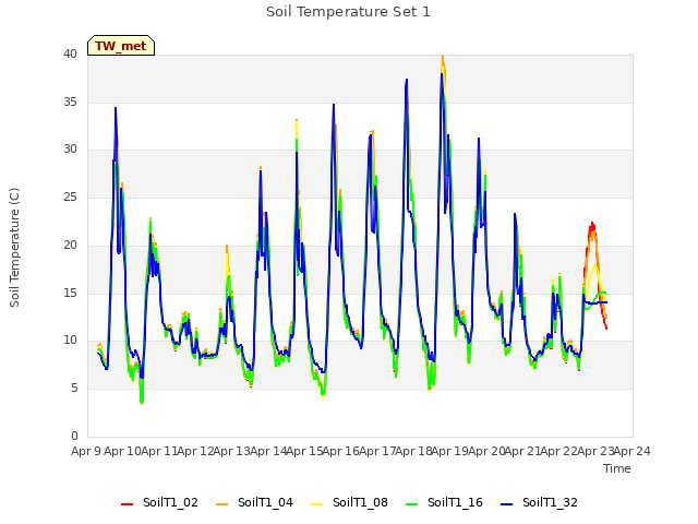 plot of Soil Temperature Set 1