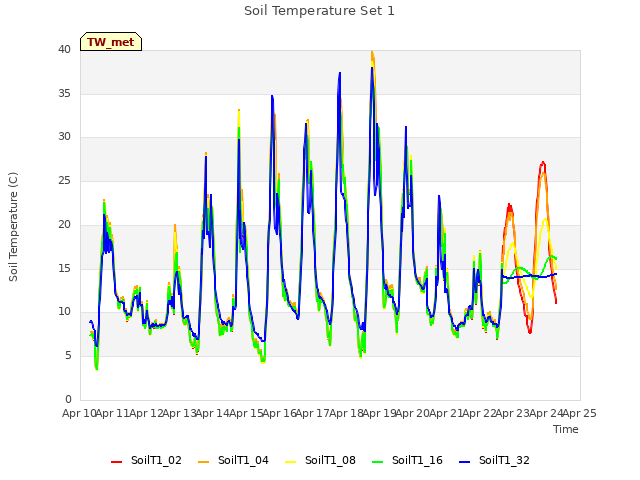 plot of Soil Temperature Set 1