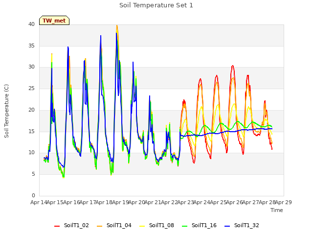 plot of Soil Temperature Set 1