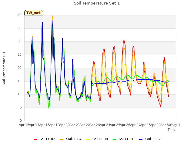 plot of Soil Temperature Set 1