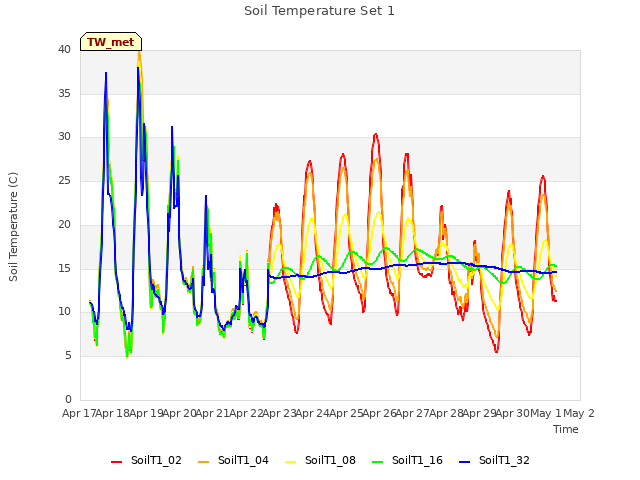 plot of Soil Temperature Set 1