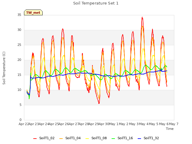 plot of Soil Temperature Set 1