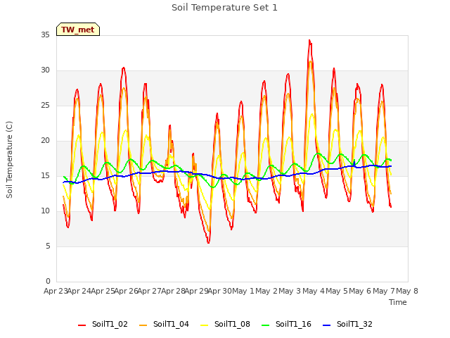 plot of Soil Temperature Set 1