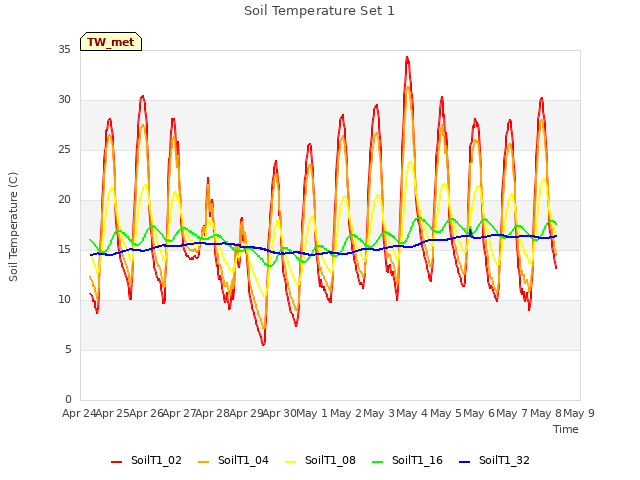 plot of Soil Temperature Set 1