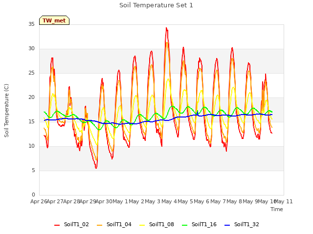 plot of Soil Temperature Set 1
