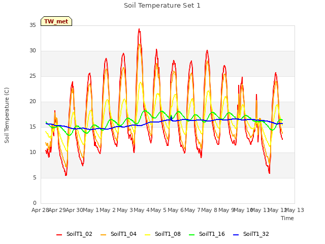 plot of Soil Temperature Set 1