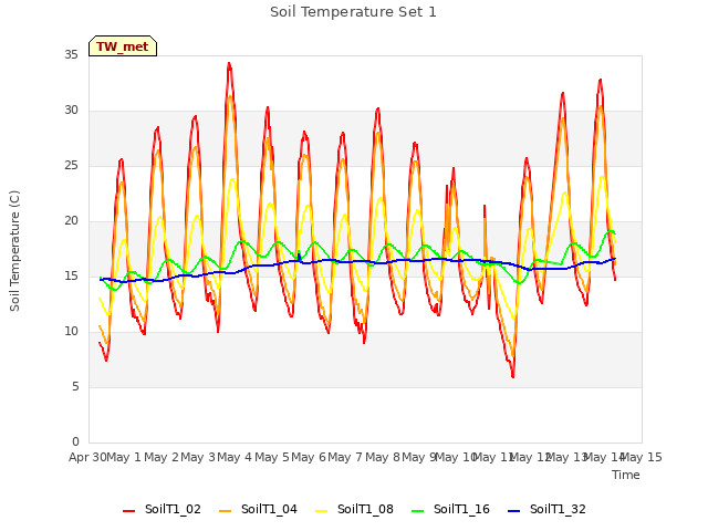 plot of Soil Temperature Set 1