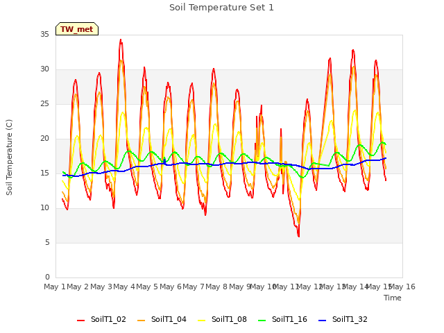 plot of Soil Temperature Set 1