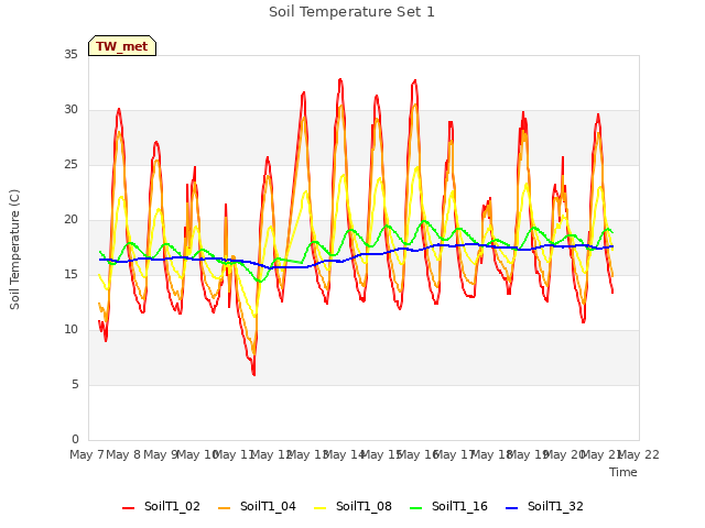 plot of Soil Temperature Set 1