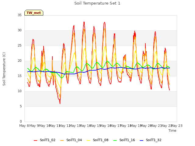 plot of Soil Temperature Set 1