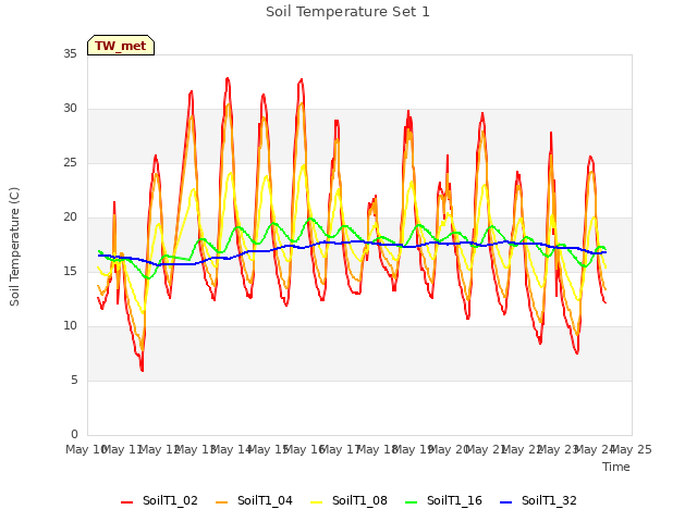 plot of Soil Temperature Set 1
