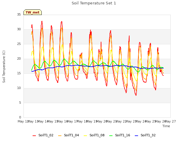 plot of Soil Temperature Set 1