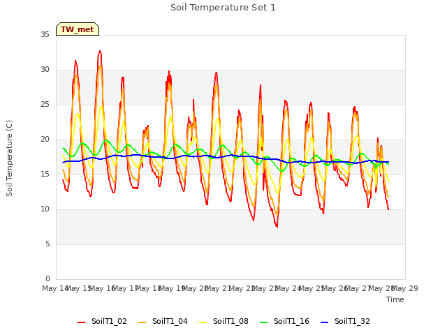 plot of Soil Temperature Set 1