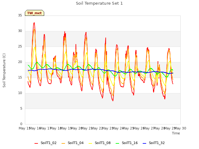 plot of Soil Temperature Set 1