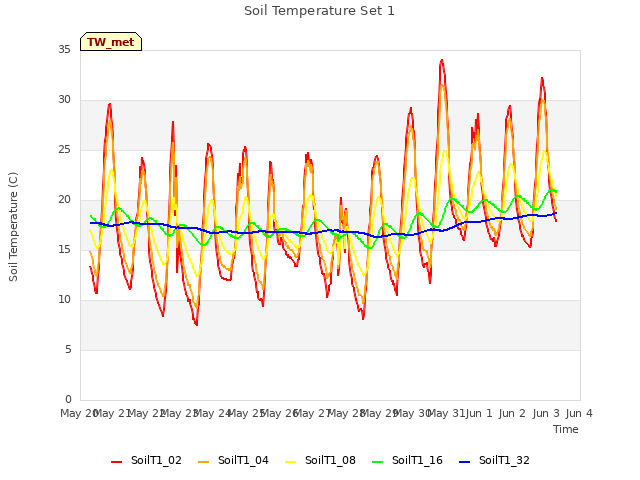 plot of Soil Temperature Set 1