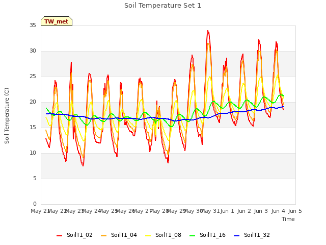 plot of Soil Temperature Set 1