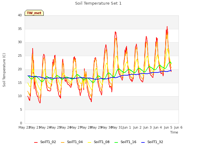 plot of Soil Temperature Set 1