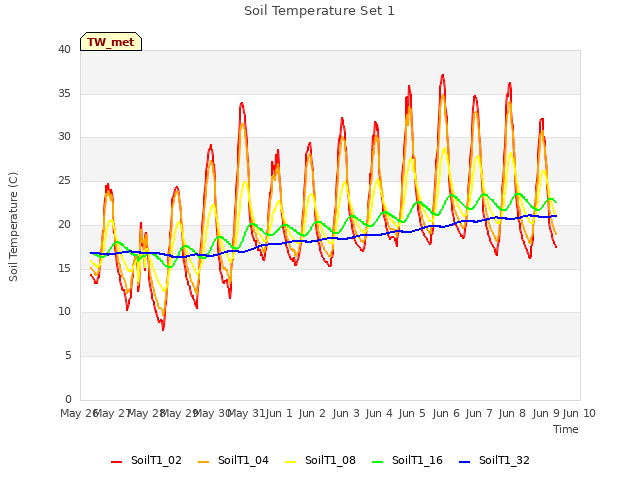 plot of Soil Temperature Set 1