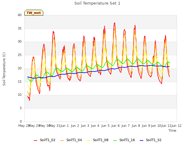 plot of Soil Temperature Set 1