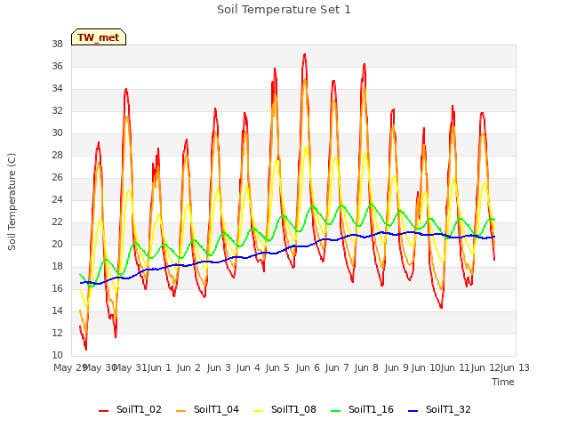 plot of Soil Temperature Set 1