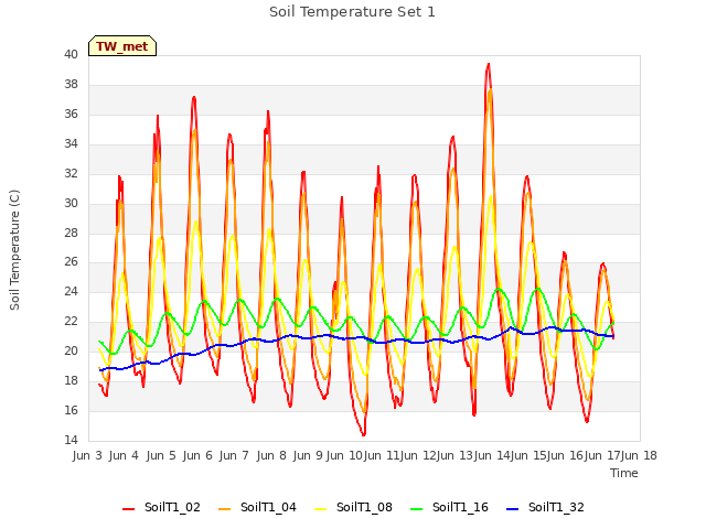 plot of Soil Temperature Set 1