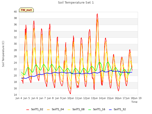 plot of Soil Temperature Set 1