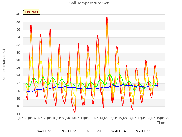 plot of Soil Temperature Set 1