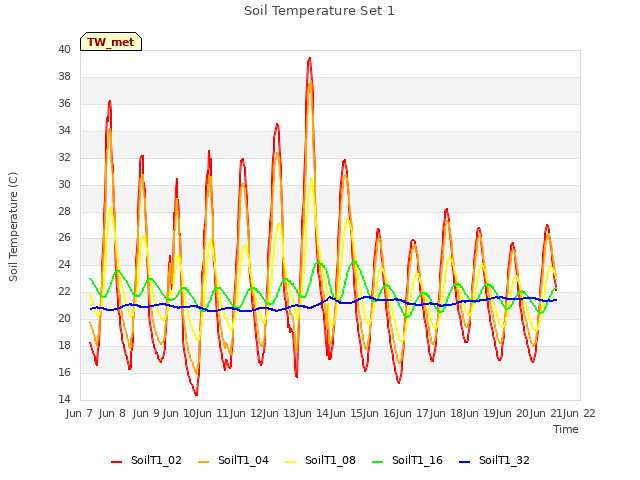 plot of Soil Temperature Set 1
