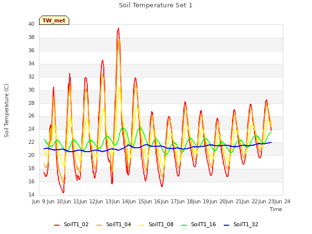 plot of Soil Temperature Set 1