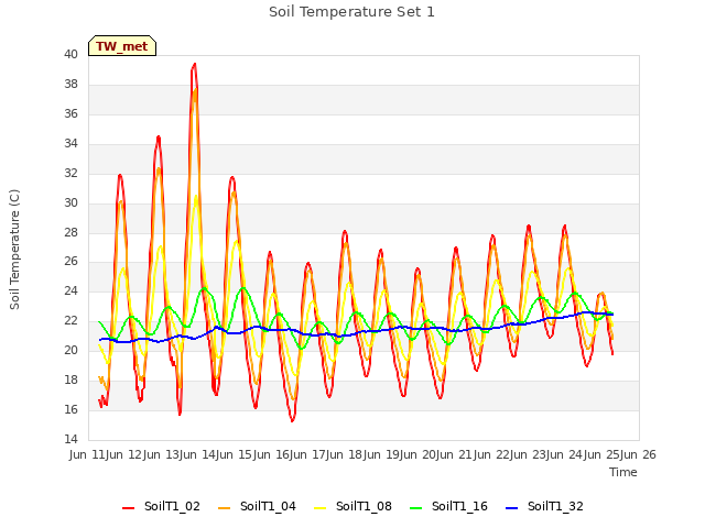 plot of Soil Temperature Set 1