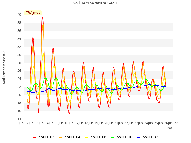 plot of Soil Temperature Set 1