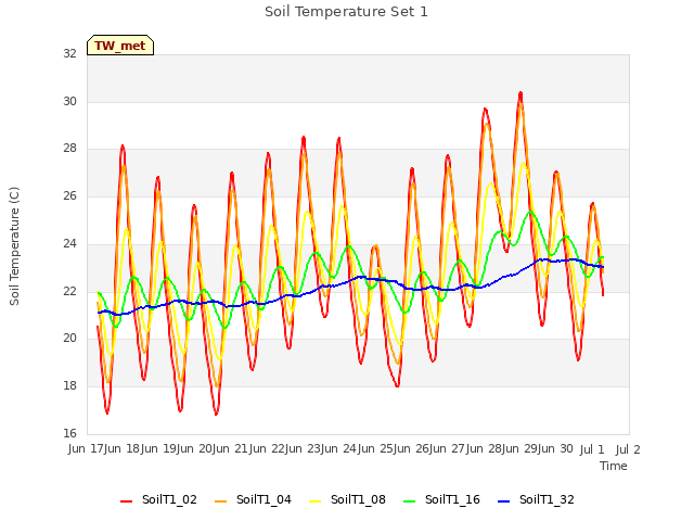 plot of Soil Temperature Set 1