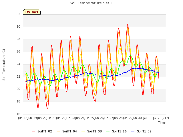 plot of Soil Temperature Set 1