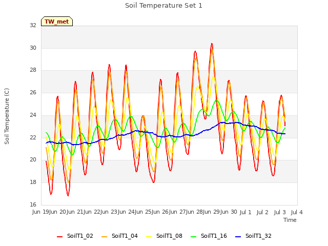 plot of Soil Temperature Set 1