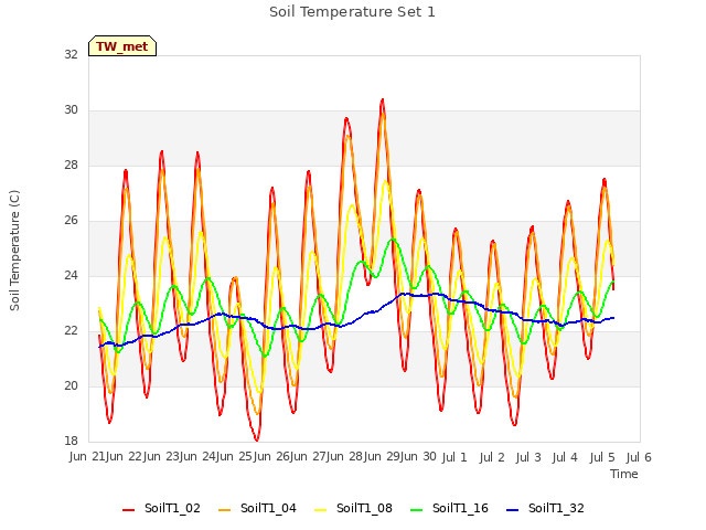 plot of Soil Temperature Set 1