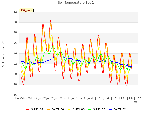 plot of Soil Temperature Set 1