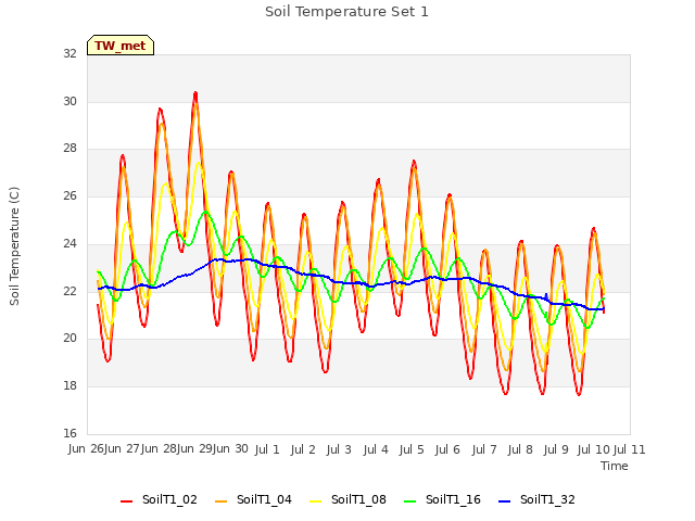 plot of Soil Temperature Set 1