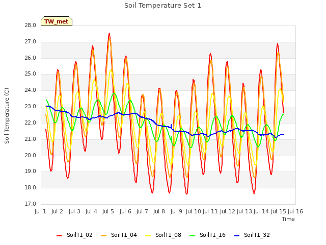 plot of Soil Temperature Set 1