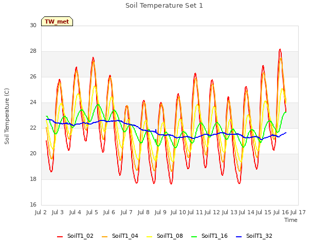 plot of Soil Temperature Set 1