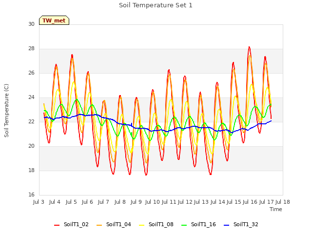 plot of Soil Temperature Set 1