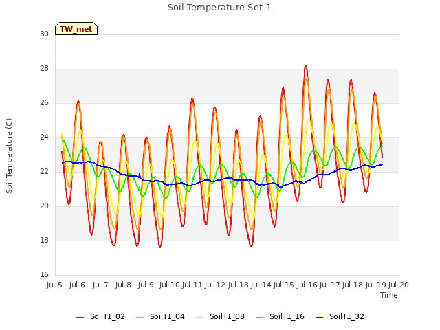 plot of Soil Temperature Set 1