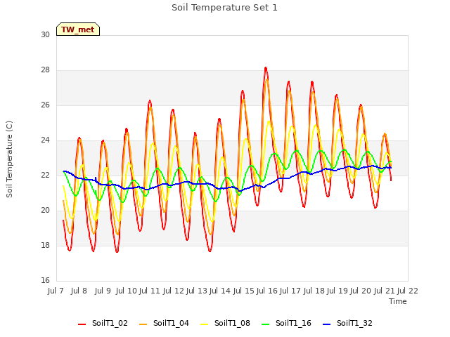 plot of Soil Temperature Set 1
